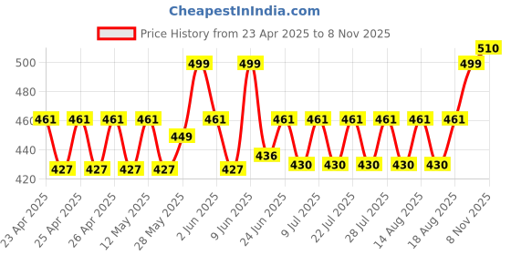 ajio.com wildhorn Men Logo Print Bi-Fold Wallet wildhorn Price History Graph from 23 Apr 2025 to 8 Nov 2025