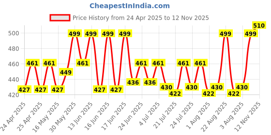 ajio.com wildhorn Men Logo Print Bi-Fold Wallet wildhorn Price History Graph from 24 Apr 2025 to 12 Nov 2025