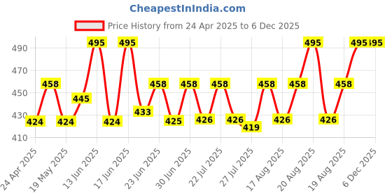 ajio.com wildhorn Men Logo Print Bi-Fold Wallet wildhorn Price History Graph from 24 Apr 2025 to 6 Dec 2025