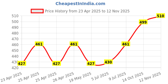 ajio.com wildhorn Men Logo Print Bi-Fold Wallet wildhorn Price History Graph from 23 Apr 2025 to 12 Nov 2025