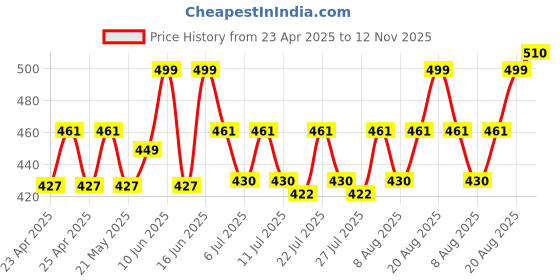 ajio.com wildhorn Men Logo Print Bi-Fold Wallet wildhorn Price History Graph from 23 Apr 2025 to 12 Nov 2025