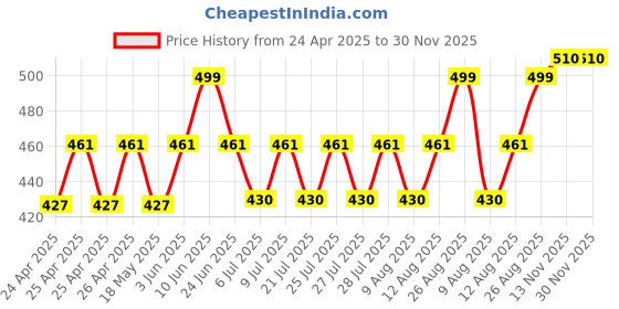 ajio.com wildhorn Men Logo Print Bi-Fold Wallet wildhorn Price History Graph from 24 Apr 2025 to 30 Nov 2025