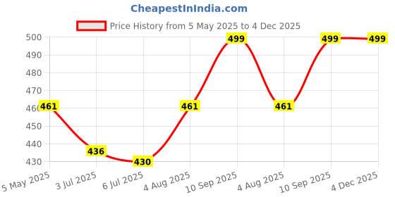 ajio.com wildhorn Men Logo Print Bi-Fold Wallet wildhorn Price History Graph from 5 May 2025 to 4 Dec 2025