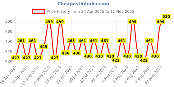ajio.com wildhorn Men Logo Print Bi-Fold Wallet wildhorn Price History Graph from 24 Apr 2025 to 11 Nov 2025