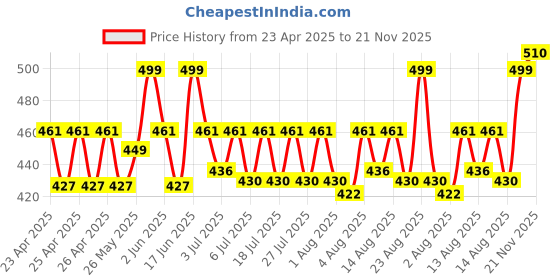 ajio.com wildhorn Men Logo Print Bi-Fold Wallet wildhorn Price History Graph from 23 Apr 2025 to 21 Nov 2025
