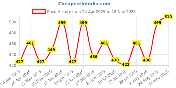 ajio.com wildhorn Men Logo Print Bi-Fold Wallet wildhorn Price History Graph from 24 Apr 2025 to 18 Nov 2025