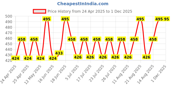ajio.com wildhorn Men Logo Print Bi-Fold Wallet wildhorn Price History Graph from 24 Apr 2025 to 30 Nov 2025