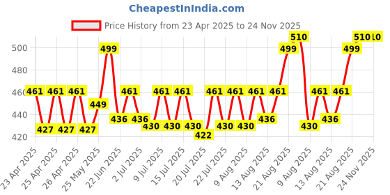ajio.com wildhorn Men Logo Print Bi-Fold Wallet wildhorn Price History Graph from 23 Apr 2025 to 24 Nov 2025