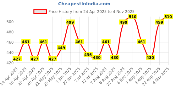 ajio.com wildhorn Men Logo Print Bi-Fold Wallet wildhorn Price History Graph from 24 Apr 2025 to 4 Nov 2025