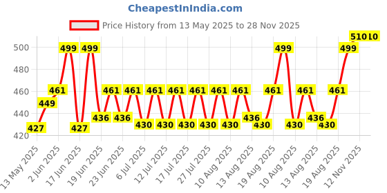 ajio.com wildhorn Men Logo Print Bi-Fold Wallet wildhorn Price History Graph from 13 May 2025 to 28 Nov 2025