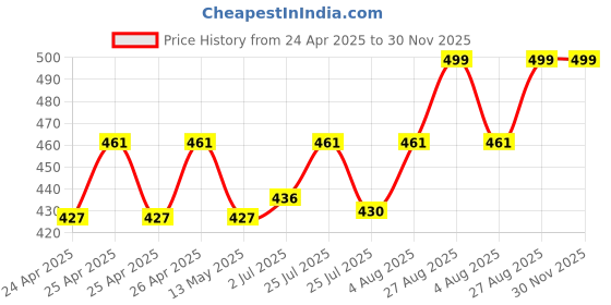 ajio.com wildhorn Men Logo Print Bi-Fold Wallet wildhorn Price History Graph from 24 Apr 2025 to 30 Nov 2025
