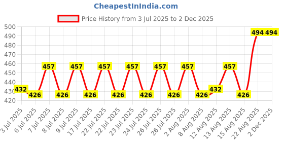ajio.com wildhorn Men Logo Print Bi-Fold Wallet wildhorn Price History Graph from 3 Jul 2025 to 1 Dec 2025