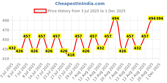 ajio.com wildhorn Men Logo Print Bi-Fold Wallet wildhorn Price History Graph from 3 Jul 2025 to 30 Nov 2025