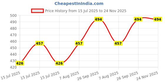 ajio.com wildhorn Men Logo Print Bi-Fold Wallet wildhorn Price History Graph from 15 Jul 2025 to 23 Nov 2025