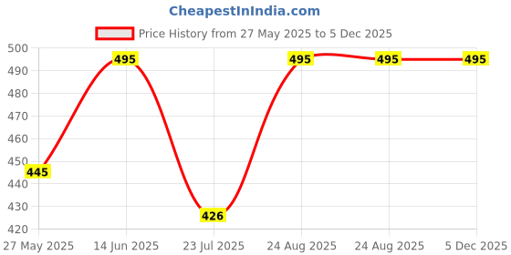 ajio.com wildhorn Men Logo Print Bi-Fold Wallet with Stitch Detail wildhorn Price History Graph from 27 May 2025 to 5 Dec 2025