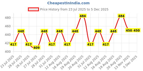 ajio.com wildhorn Men Logo Print Wallet wildhorn Price History Graph from 23 Jul 2025 to 5 Dec 2025