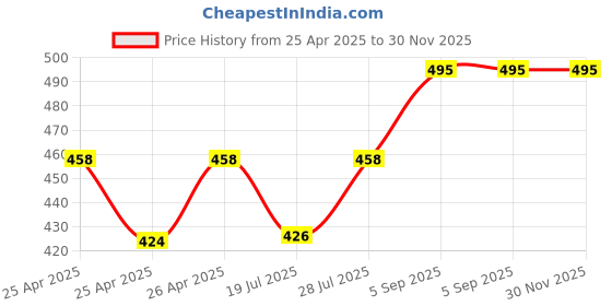 ajio.com wildhorn Men Logo Wallet wildhorn Price History Graph from 25 Apr 2025 to 30 Nov 2025