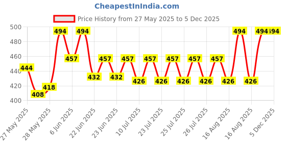 ajio.com wildhorn Men Reversible Belt wildhorn Price History Graph from 27 May 2025 to 5 Dec 2025