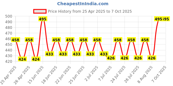 ajio.com wildhorn Zip-Around Bi-Fold Wallet wildhorn Price History Graph from 25 Apr 2025 to 7 Oct 2025