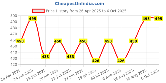 ajio.com wildhorn Zip-Around Bi-Fold Wallet wildhorn Price History Graph from 26 Apr 2025 to 5 Oct 2025