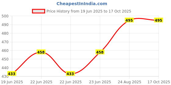 ajio.com wildhorn Zip-Around Bi-Fold Wallet wildhorn Price History Graph from 19 Jun 2025 to 16 Oct 2025