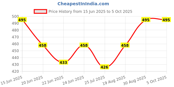ajio.com wildhorn Zip-Around Wallet Card Holder wildhorn Price History Graph from 15 Jun 2025 to 4 Oct 2025