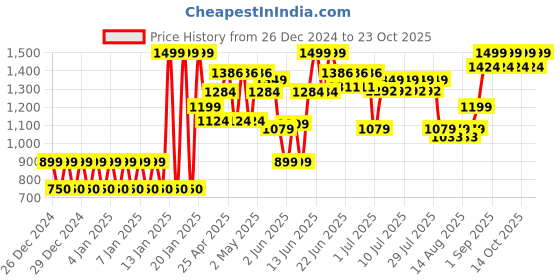 ajio.com mila baby Wildly Cotton Swaddle mila baby Price History Graph from 26 Dec 2024 to 23 Oct 2025