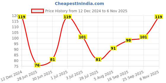 ajio.com imagimake Window Art- Ice Cream imagimake Price History Graph from 12 Dec 2024 to 6 Nov 2025