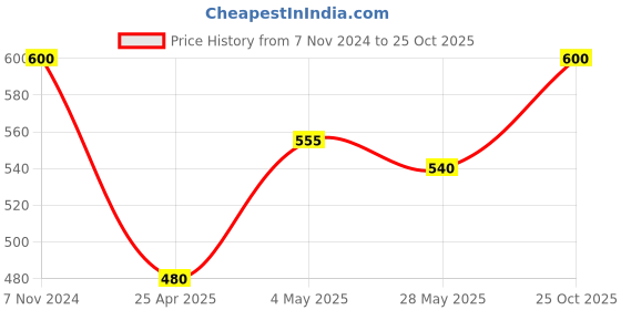 ajio.com jars collections Window Curtain Flower pattern jars collections Price History Graph from 7 Nov 2024 to 25 Oct 2025