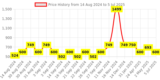 ajio.com huesland Window Curtain with Tassels huesland Price History Graph from 14 Aug 2024 to 5 Jul 2025