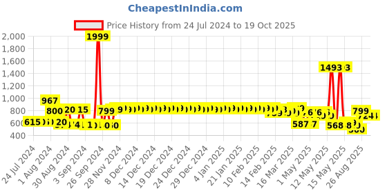 ajio.com urban space Window Eyelets Curtain with Tassels urban space Price History Graph from 24 Jul 2024 to 19 Oct 2025