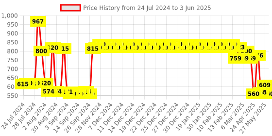 ajio.com urban space Window Eyelets Curtain with Tassels urban space Price History Graph from 24 Jul 2024 to 3 Jun 2025