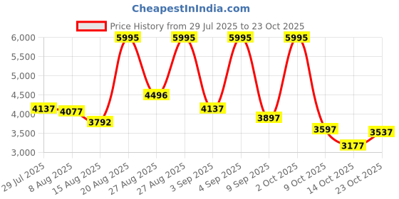 ajio.com nike Windrunner UV Woven Loose Fit Track Jacket nike Price History Graph from 29 Jul 2025 to 23 Oct 2025