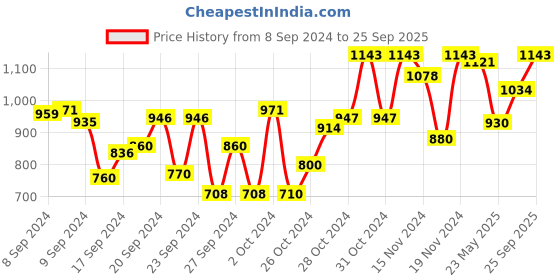 ajio.com winered Floral Print Tiered Dress winered Price History Graph from 8 Sep 2024 to 25 Sep 2025
