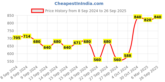 ajio.com winered HIgh-Rise Flat-Front Trousers with with Contrast Thread winered Price History Graph from 8 Sep 2024 to 26 Sep 2025
