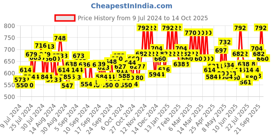 ajio.com winered Solid A-line Dress winered Price History Graph from 9 Jul 2024 to 14 Oct 2025
