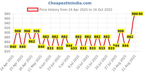 ajio.com winered Women Colour-Block Long Shrug winered Price History Graph from 24 Apr 2025 to 16 Oct 2025