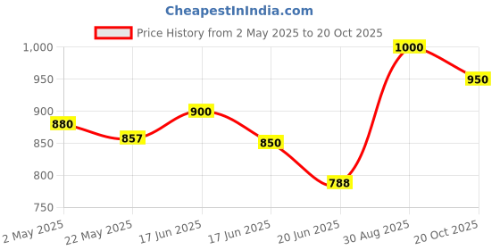 ajio.com winered Women Ribbed Bodycon Dress winered Price History Graph from 2 May 2025 to 20 Oct 2025
