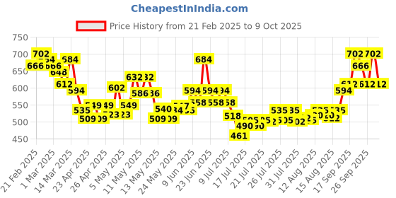 ajio.com winered Women's Geometric Print Top winered Price History Graph from 21 Feb 2025 to 9 Oct 2025