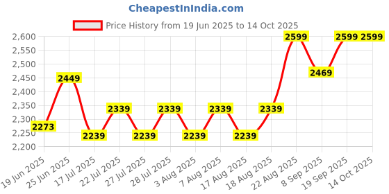 ajio.com winfun Boppin Beats Drum Set Keyboard winfun Price History Graph from 19 Jun 2025 to 13 Oct 2025