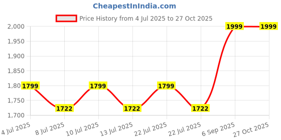 ajio.com winfun Busy Animal Laptop Froggy winfun Price History Graph from 4 Jul 2025 to 27 Oct 2025