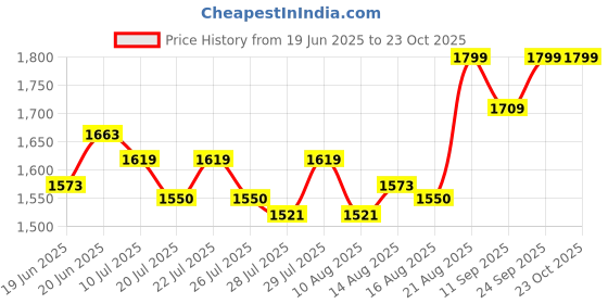 ajio.com winfun Dancing Pup Star Piano winfun Price History Graph from 19 Jun 2025 to 22 Oct 2025