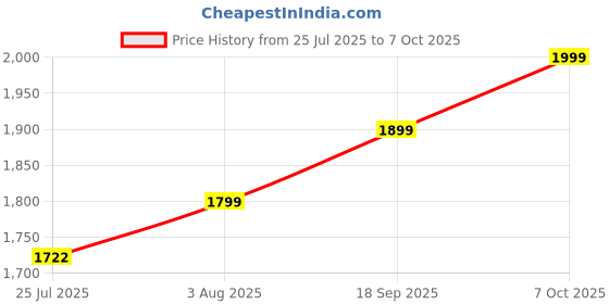 ajio.com winfun Dinosaur Drop & Popping Fun Toy winfun Price History Graph from 25 Jul 2025 to 7 Oct 2025
