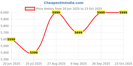 ajio.com winfun Drive & Play Gym Walker winfun Price History Graph from 20 Jun 2025 to 23 Oct 2025