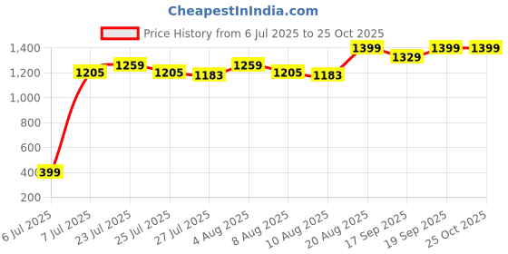 ajio.com winfun Jungle Friends Spinning Tree Toy winfun Price History Graph from 6 Jul 2025 to 24 Oct 2025