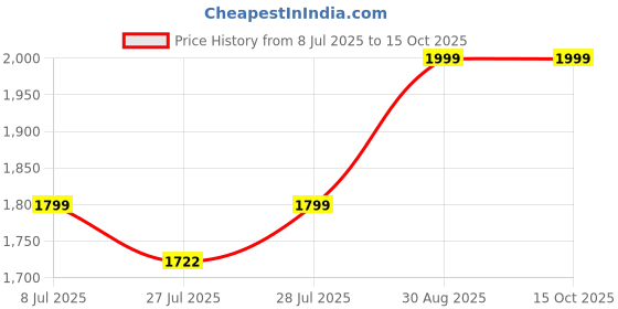 ajio.com winfun Light & Sound Sorter Treehouse winfun Price History Graph from 8 Jul 2025 to 15 Oct 2025