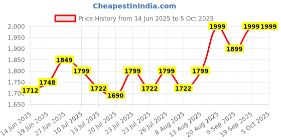 ajio.com winfun Penguin Music Player winfun Price History Graph from 14 Jun 2025 to 4 Oct 2025