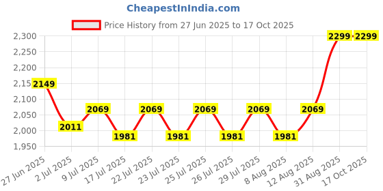 ajio.com winfun Shakin & Wobble Crab Toy winfun Price History Graph from 27 Jun 2025 to 15 Oct 2025