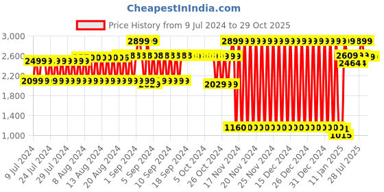 ajio.com lee cooper Wing-Tip Brogue Shoes with Burnish Effect lee cooper Price History Graph from 9 Jul 2024 to 29 Oct 2025