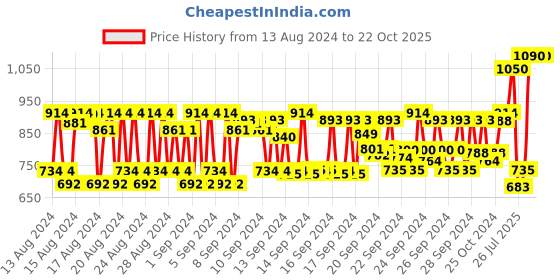 ajio.com kiko milano Winged Eyeliner kiko milano Price History Graph from 13 Aug 2024 to 21 Oct 2025